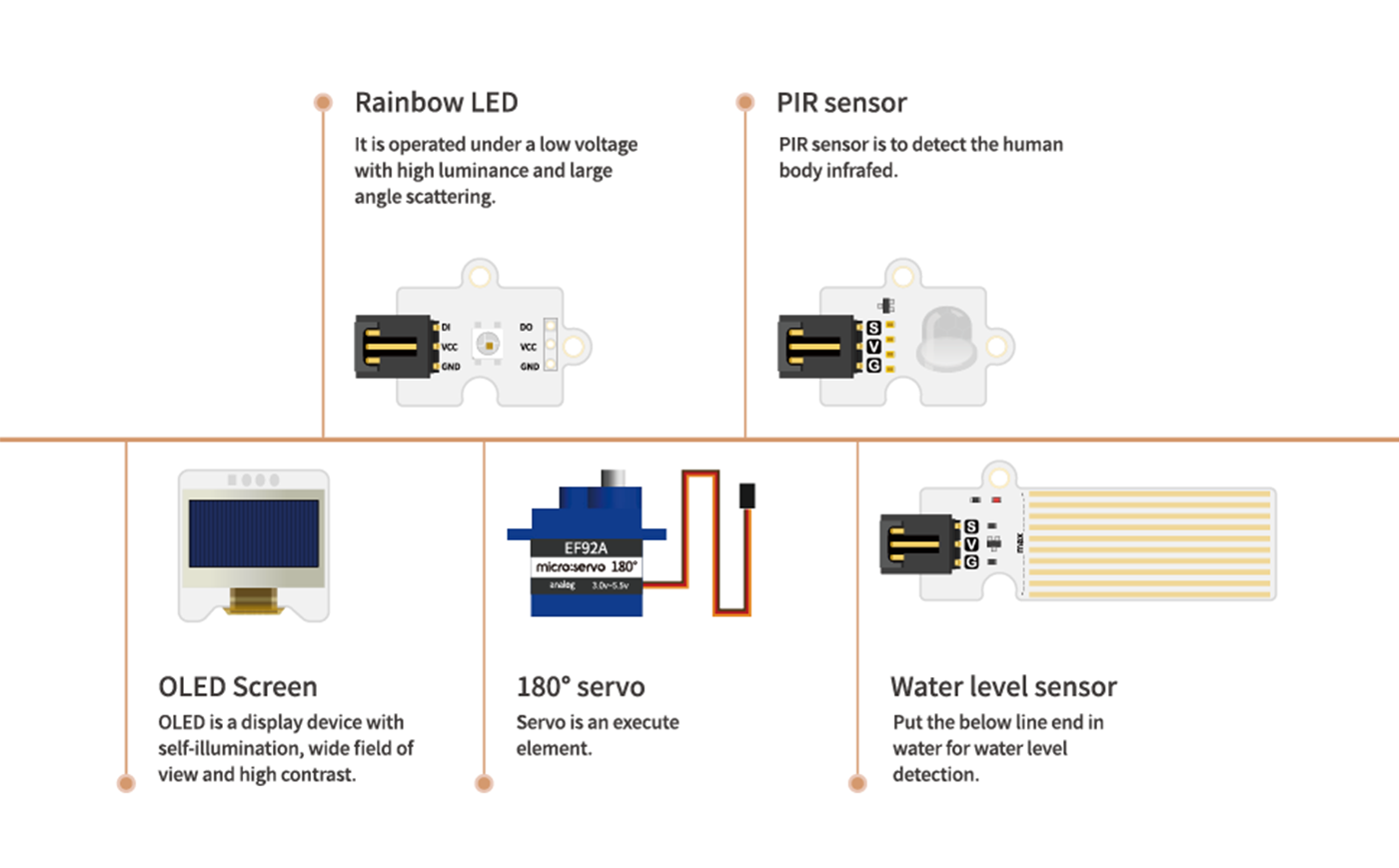 Smart farm kit sensors including Rainbow LED for lighting, PIR sensor for motion detection, OLED screen display, 180 degree servo motor, and water level sensor for monitoring irrigation