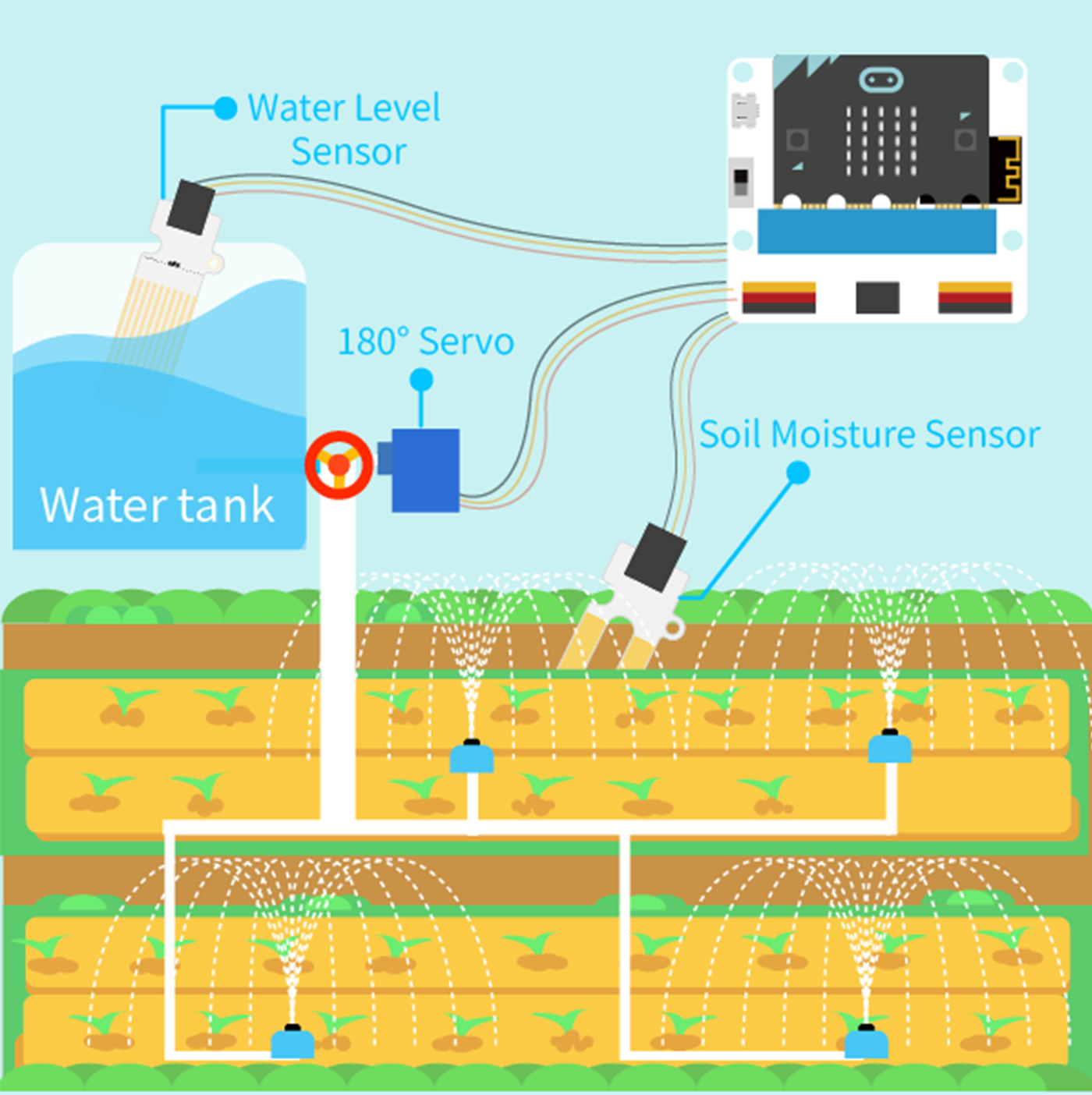 Smart farm kit automatic irrigation system using water level sensor, soil moisture sensor, and 180 degree servo motor to control water tank and sprinklers for precision farming