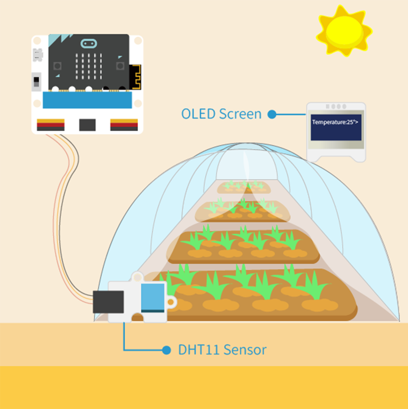 Smart farm kit greenhouse monitoring system using DHT11 temperature and humidity sensor with OLED screen and micro:bit to display real-time temperature for precision agriculture