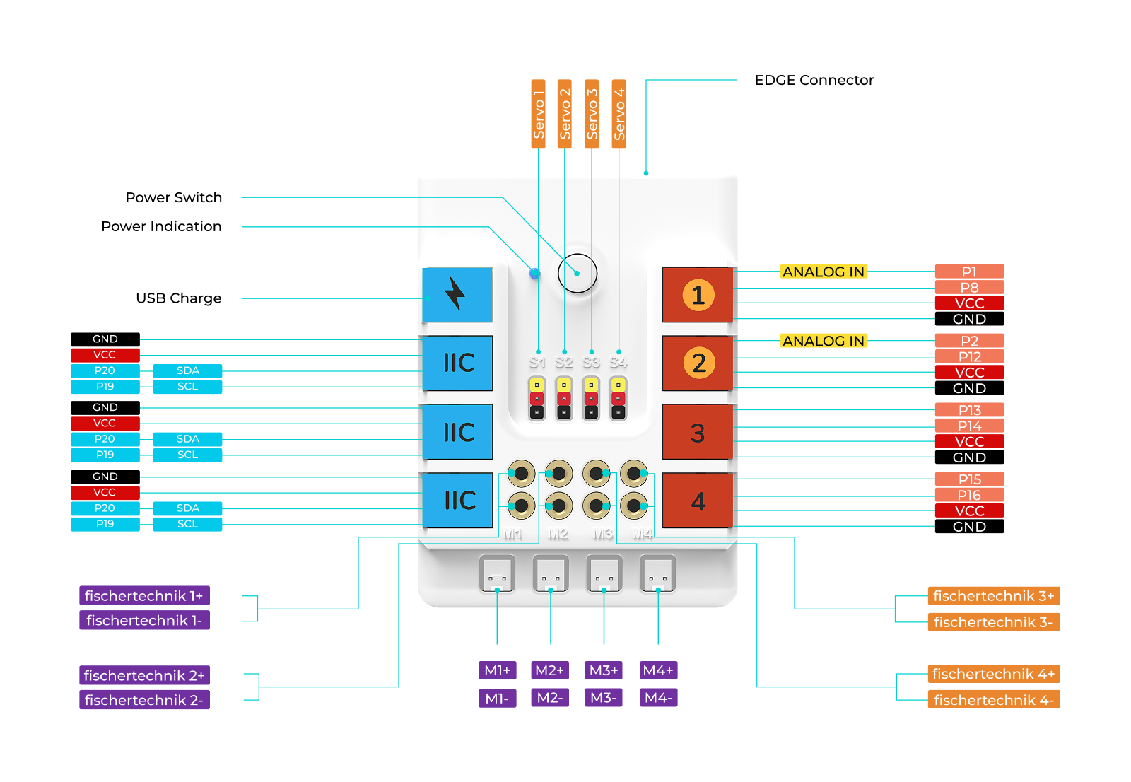Nezha coding robotic kit connection diagram showing IIC, servo, analog in, USB charge, motor ports and fischertechnik connectors