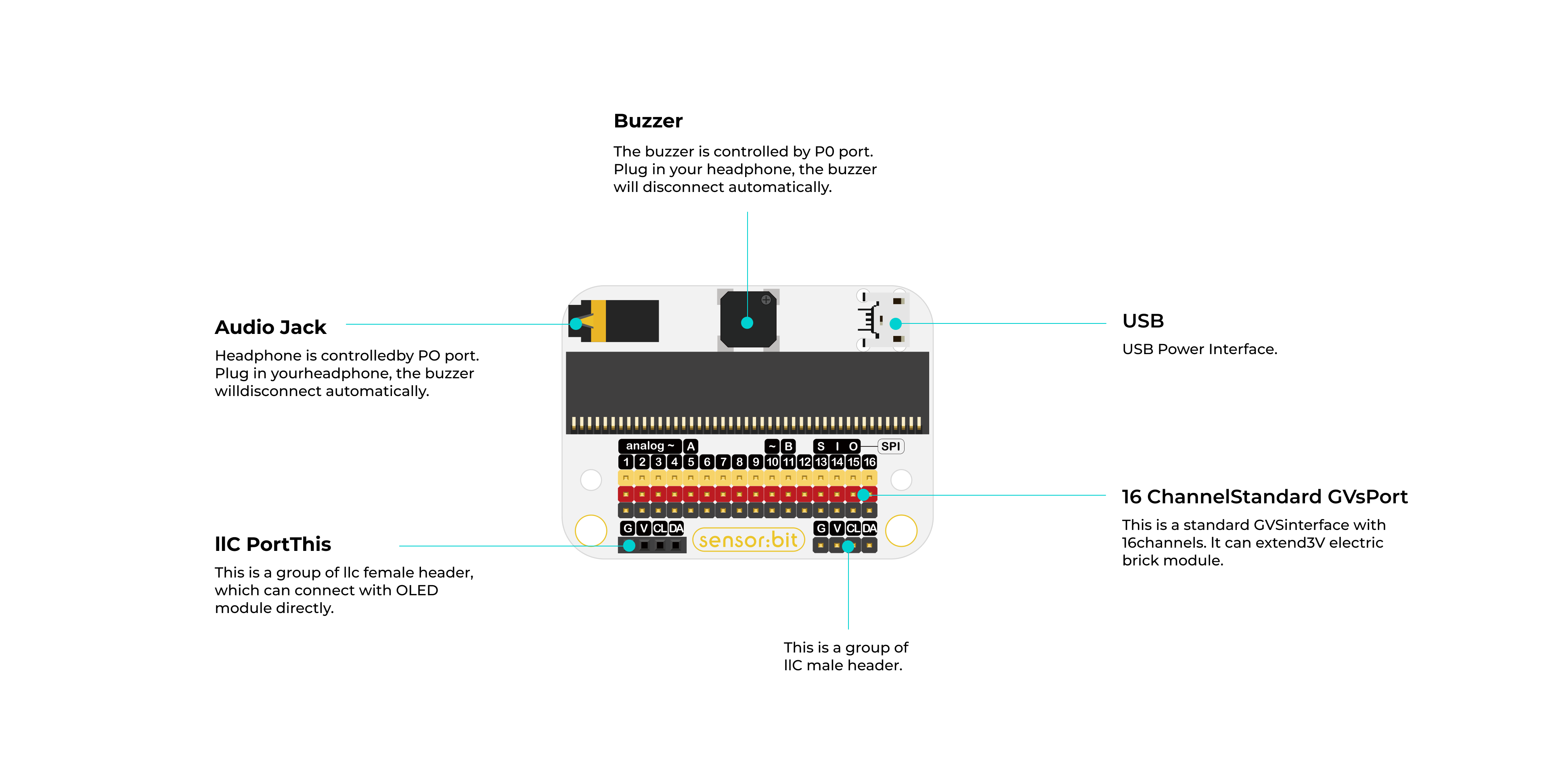Smart Home Kit micro:bit board ports diagram illustrating audio jack controlled by P0 for headphones with automatic buzzer disconnect, USB power interface, I2C female and male headers for OLED module connection, and 16-channel standard Grove port for electric brick extensions