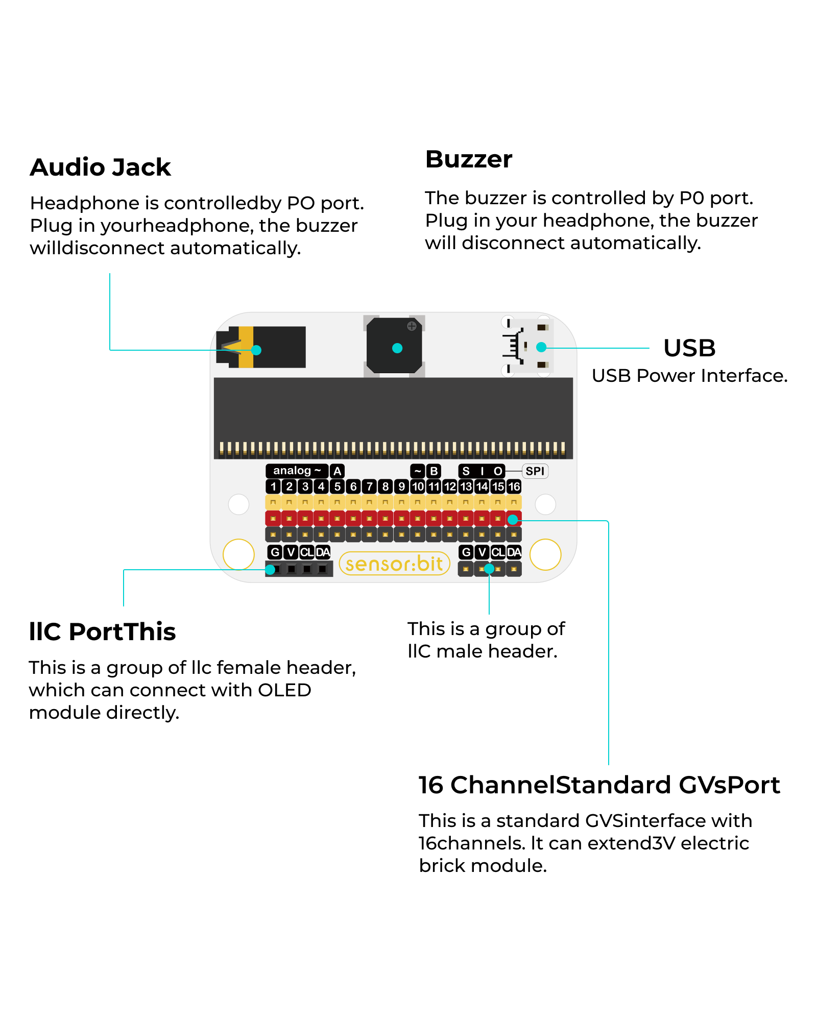 Smart Home Kit micro:bit board annotated diagram highlighting audio jack controlled by P0 port for headphones with automatic buzzer disconnect, USB power interface, I2C female header for OLED module connection, I2C male header, and 16-channel standard Grove port for sensor brick module extensions.