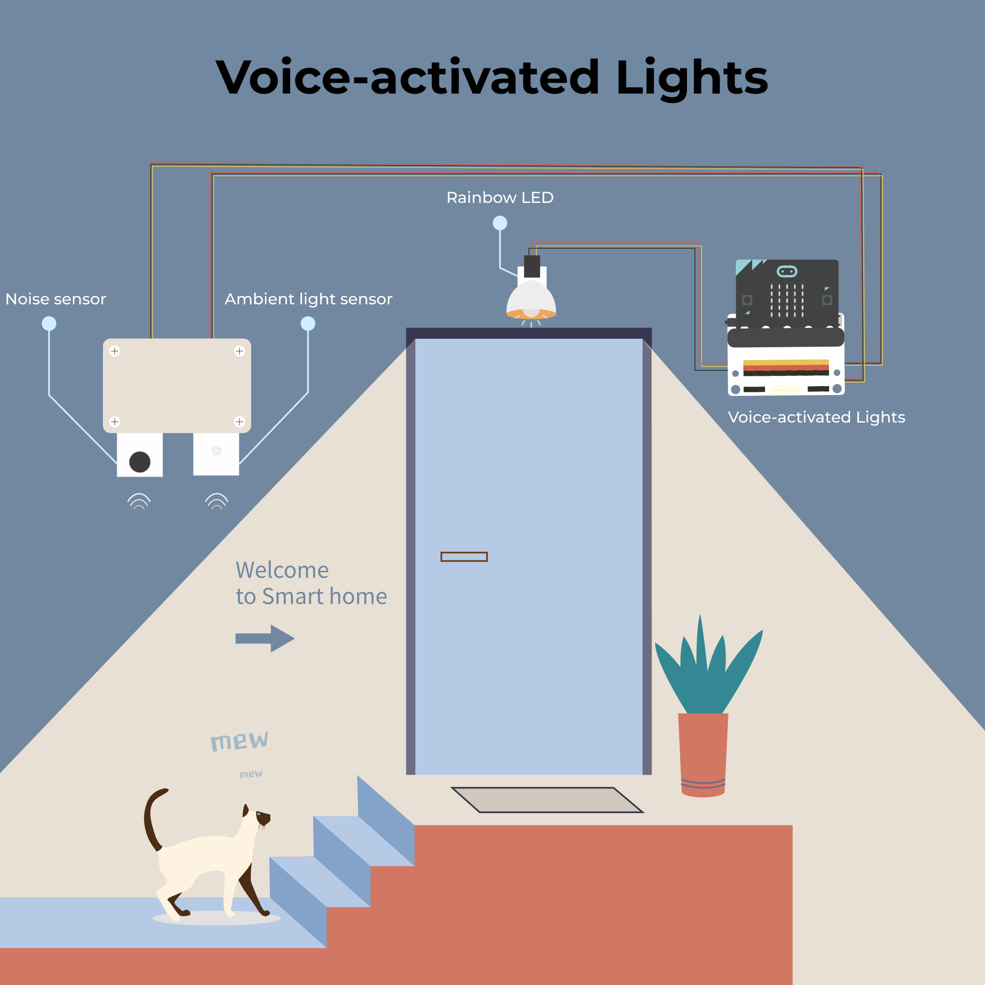ELECFREAKS micro:bit Smart Home Kit, Programmable Home Automation Kit for Building A Smart House in STEM Activities