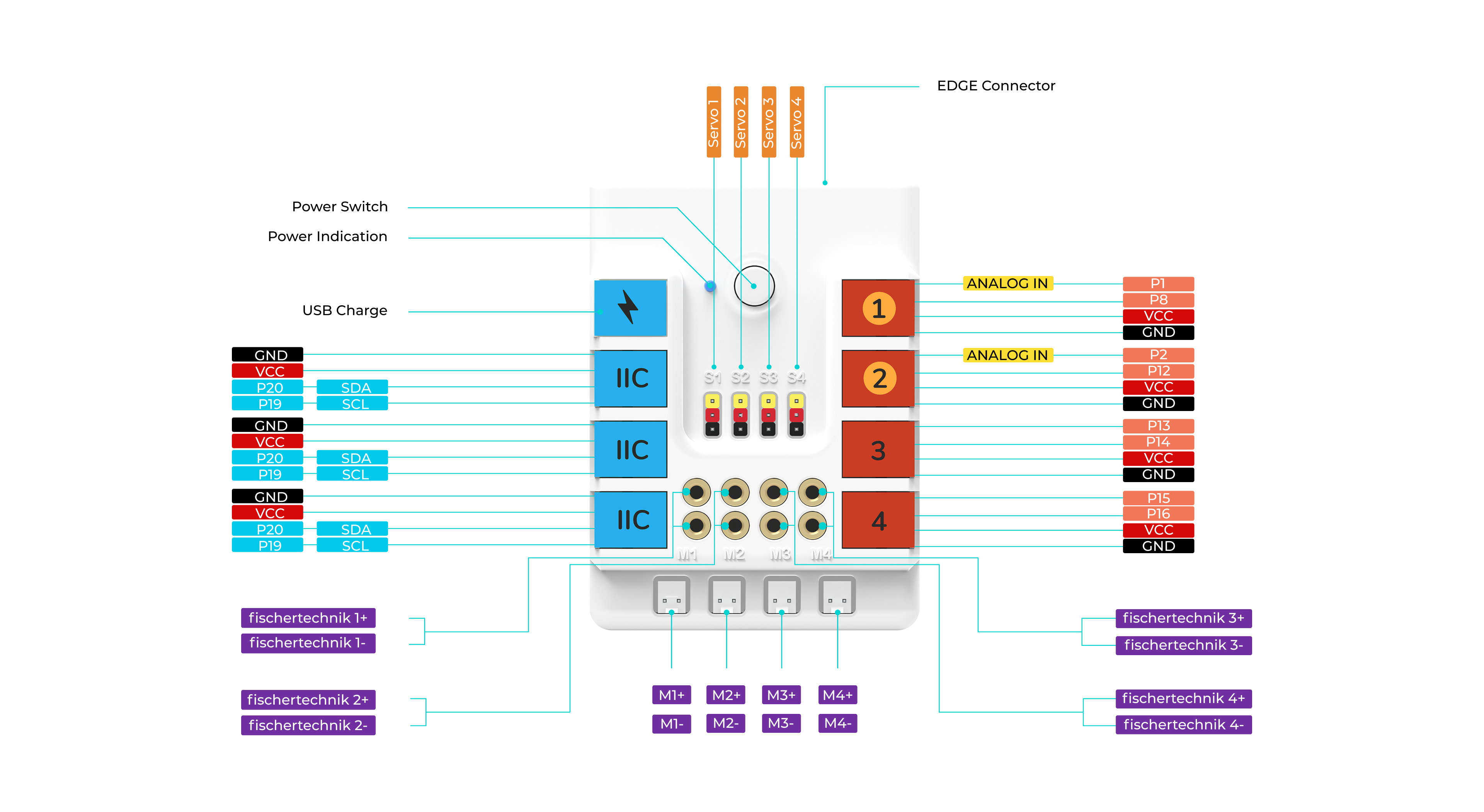 Detailed wiring diagram of the Nezha Pro expansion board for stem robotics kits, showing labeled connections for servos, IIC ports, analog inputs, motor outputs, USB charge, and fischertechnik connectors to guide micro:bit STEM projects