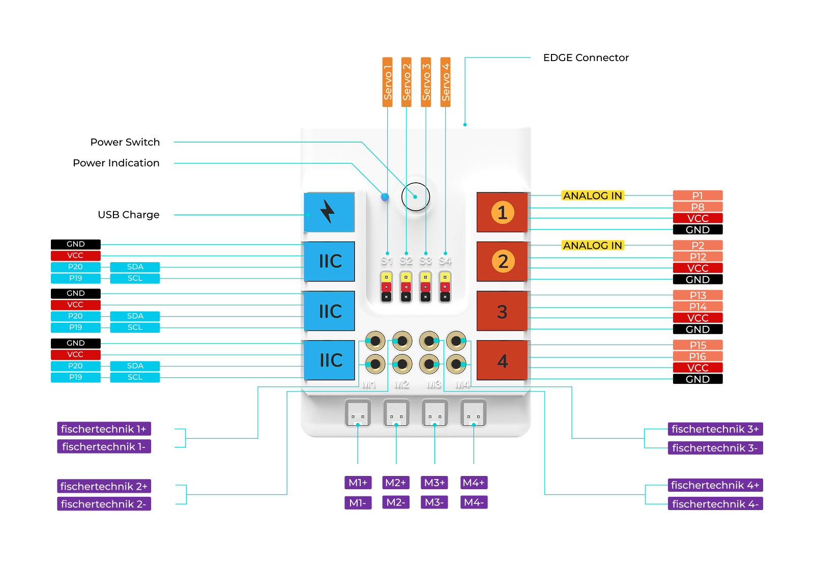 Detailed wiring diagram of the Nezha Pro expansion board for stem robotics kits, showing labeled connections for servos, IIC ports, analog inputs, motor outputs, USB charge, and fischertechnik connectors to guide micro:bit STEM projects