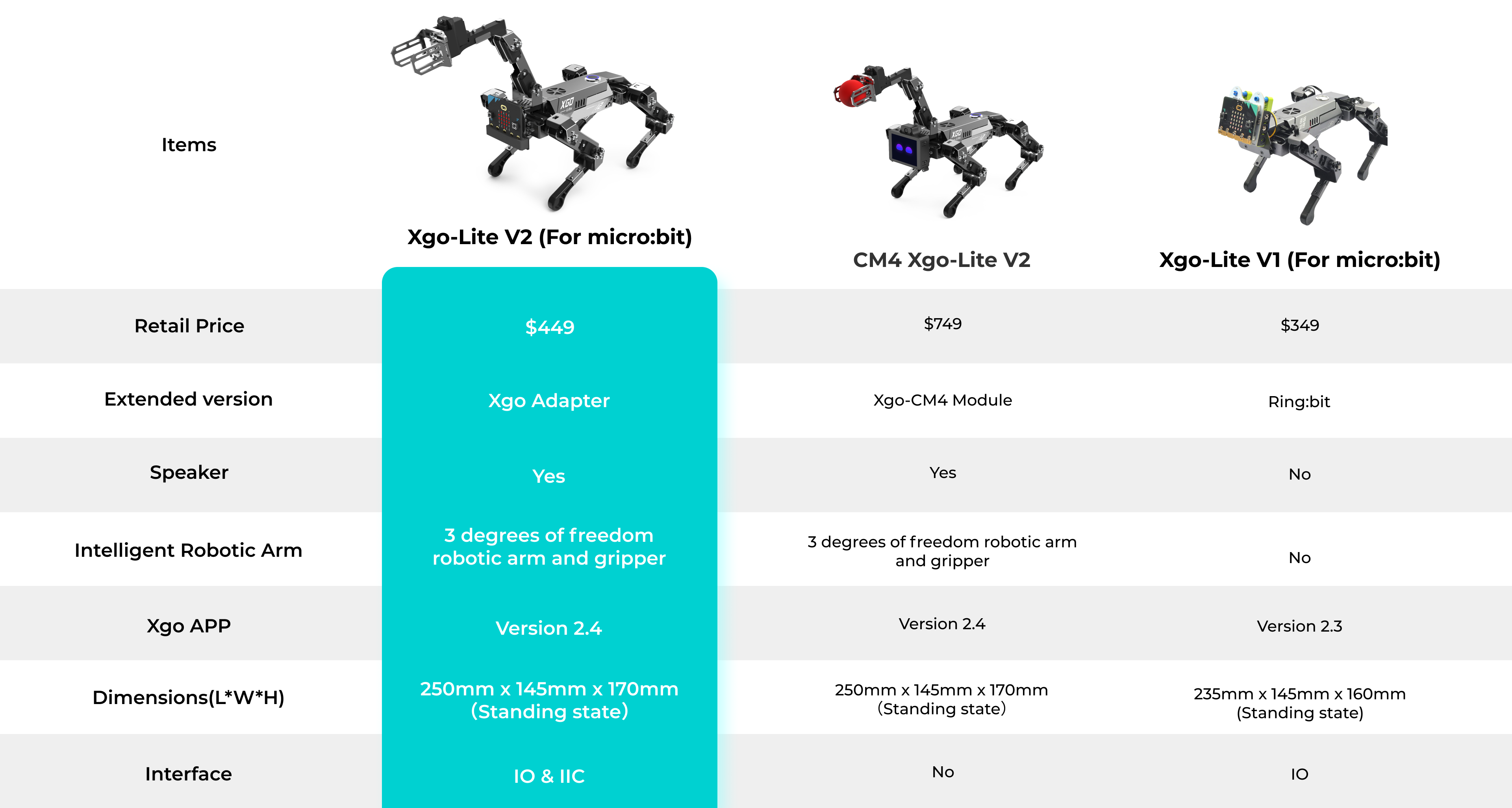 Side-by-side comparison of XGO robot models Lite V1, Lite V2, and CM4, showing features such as retail price, adapter, speaker, robotic arm, dimensions, app version, and interface support