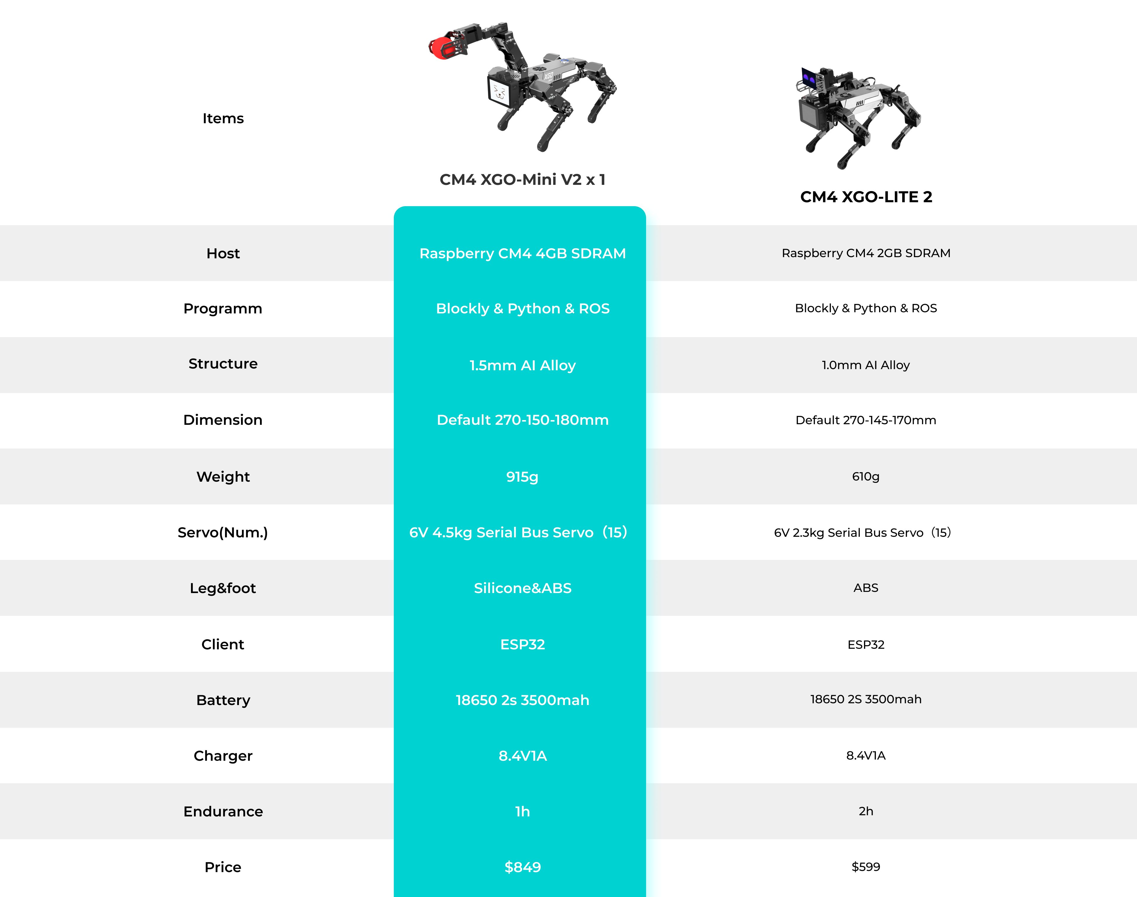 Comparison chart of quadruped robot dogs XGO-Mini V2 and XGO-LITE 2, showing differences in Raspberry Pi CM4 host, programming support with Blockly, Python and ROS, structure, weight, servos, endurance, and price for STEM robotics learning