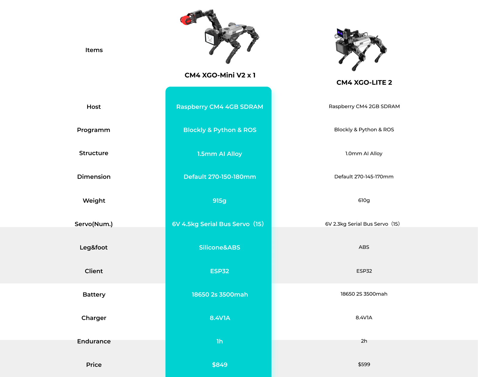 Comparison chart of quadruped robot dogs XGO-Mini V2 and XGO-LITE 2, showing differences in Raspberry Pi CM4 host, programming support with Blockly, Python and ROS, structure, weight, servos, endurance, and price for STEM robotics learning