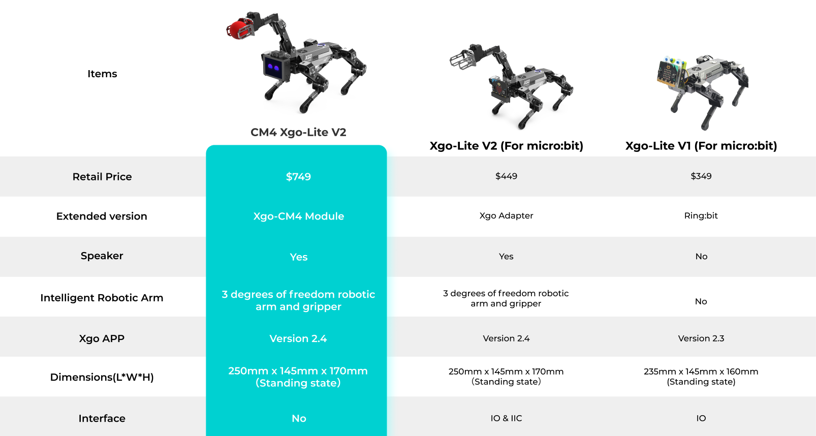 Comparison chart of three robot dog kits showing CM4 Xgo-Lite V2, Xgo-Lite V2 for micro:bit and Xgo-Lite V1 with details of price, modules, speaker, robotic arm, app version, dimensions and interfaces