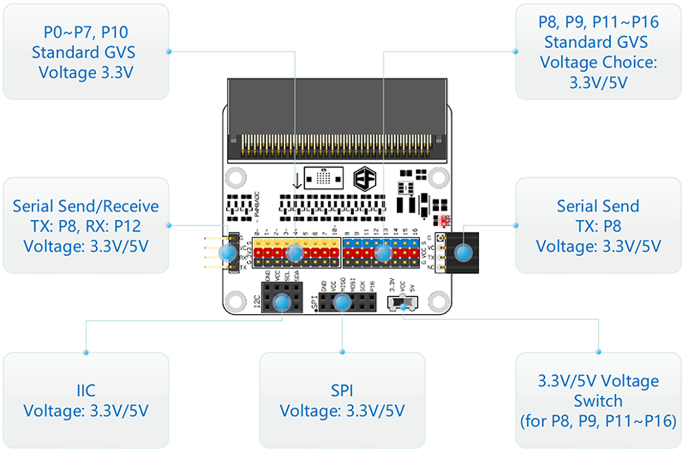 Octopus:bit (Breakout Board For micro:bit) | why.gr