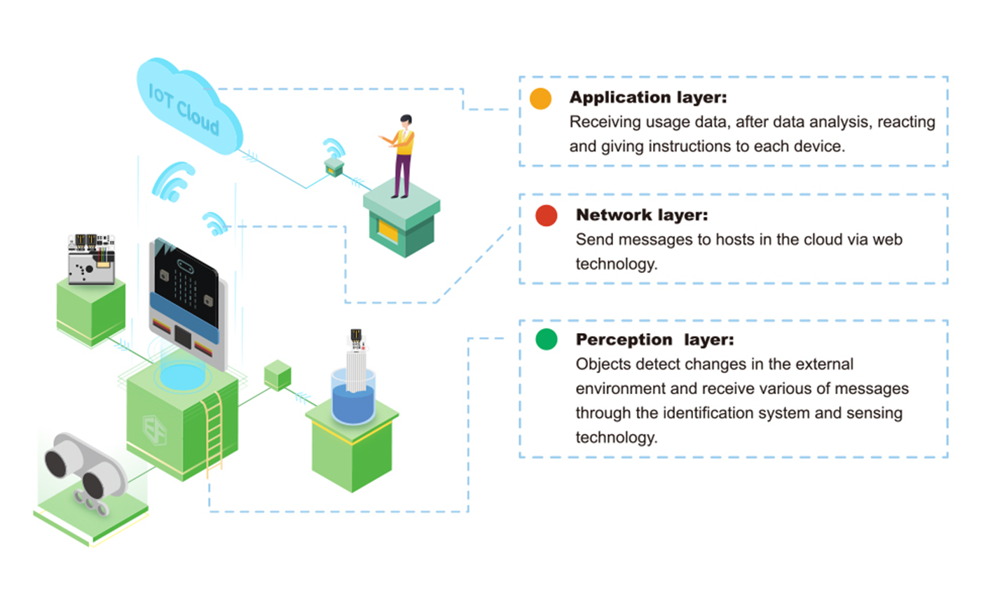 micro:bit Smart Science IOT Kit | Knowledge Research | why.gr